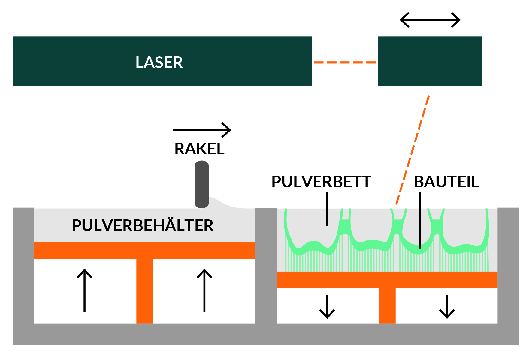 Metal structure LaserMelting framework (left) vs. metal structure Laser Sintering framework (right)