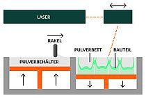 LaserMelting, LaserCUSING & Laser Sintern im Vergleich