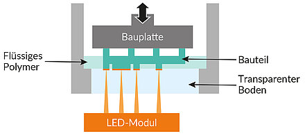 Stereolithografie Verfahren Zahntechnik